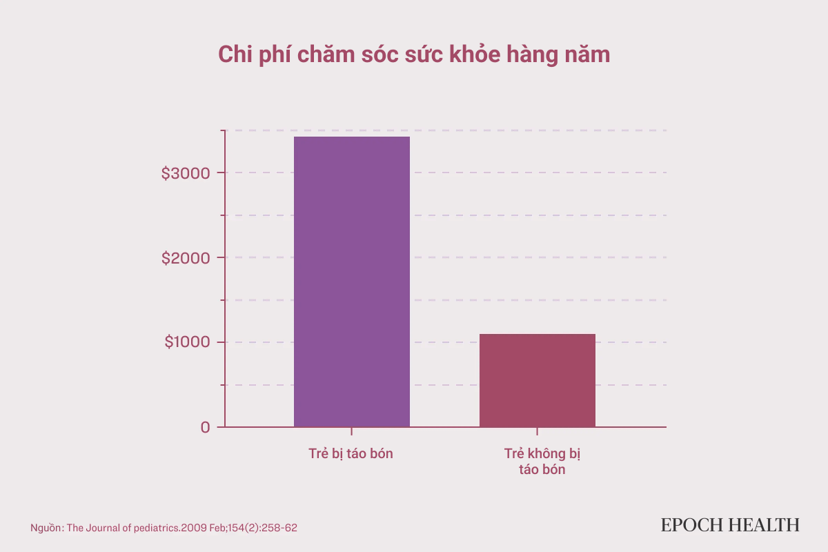 Chi phí chăm sóc sức khỏe hàng năm cho trẻ bị táo bón cao gấp 3 lần so với những em không bị táo bón, 3430 USD so với 1099 USD (Ảnh: The Epoch Times)
