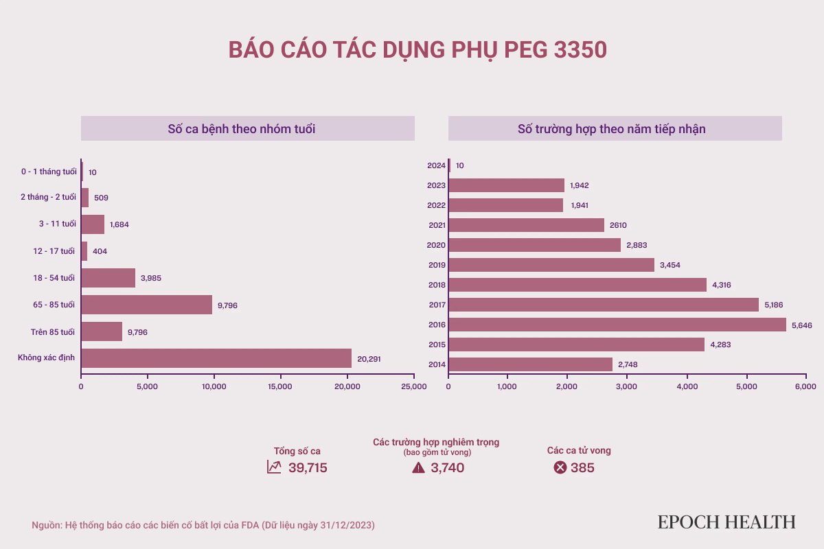 Hệ thống báo cáo các biến cố bất lợi của FDA (FAERS) đã ghi nhận hàng nghìn sự cố tiềm ẩn bắt nguồn từ thuốc có hoạt chất PEG 3350 (Ảnh: The Epoch Times)