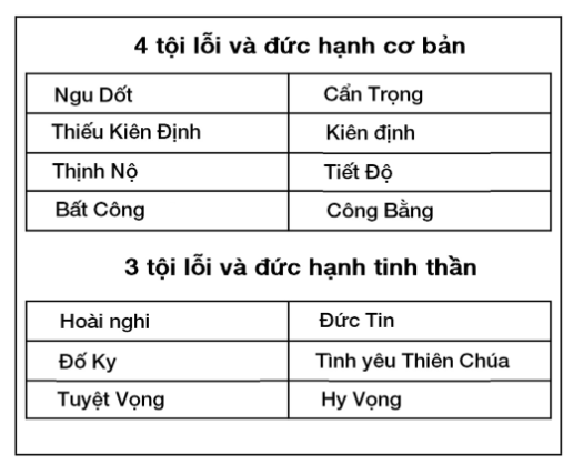 7 đức hạnh và 7 tội lỗi trong các bức tranh của danh họa Giotto