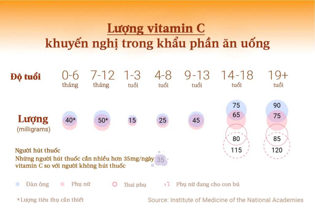 Vitamin C: Giúp chữa lành vết thương và tăng khả năng miễn dịch, gần một nửa người Mỹ không hấp thu đủ vitamin C