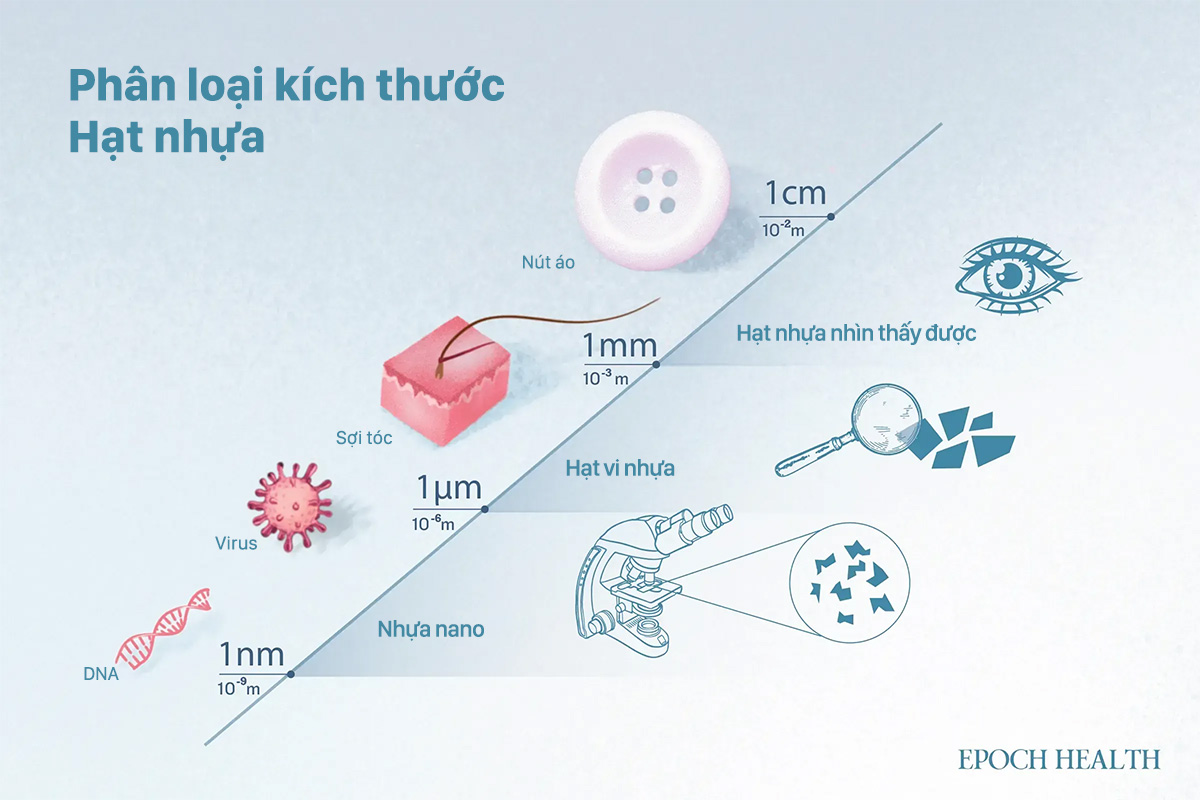 Mặc dù hạt nhựa có thể nhỏ như sợi tóc nhưng chúng ta vẫn có thể nhìn thấy được. Tuy nhiên, nhựa nano không thể nhìn thấy được nếu không có vi kính hiển thị. (Ảnh minh họa bởi The Epoch Times, Shutterstock)