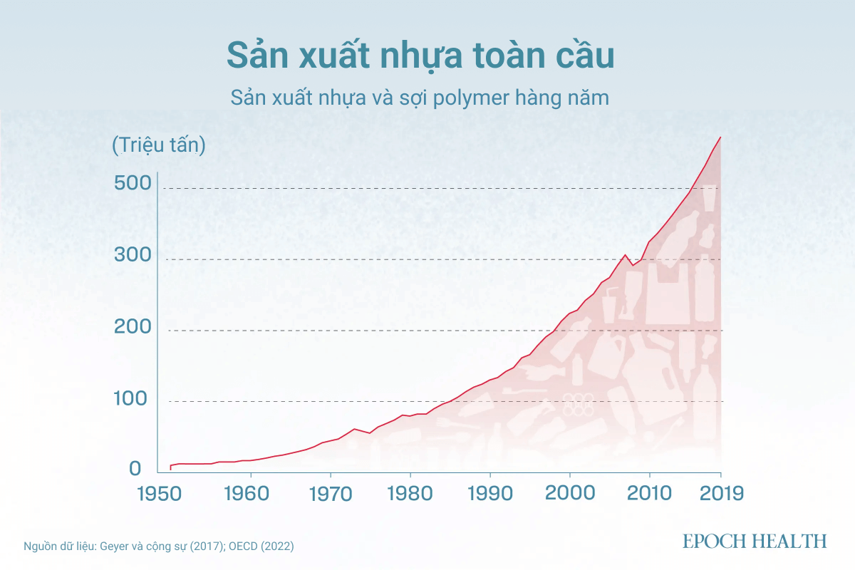 Dữ liệu do Our World in Data xử lý cho thấy sự gia tăng sản xuất nhựa tính bằng tấn. (Ảnh minh họa bởi The Epoch Times, Shutterstock)